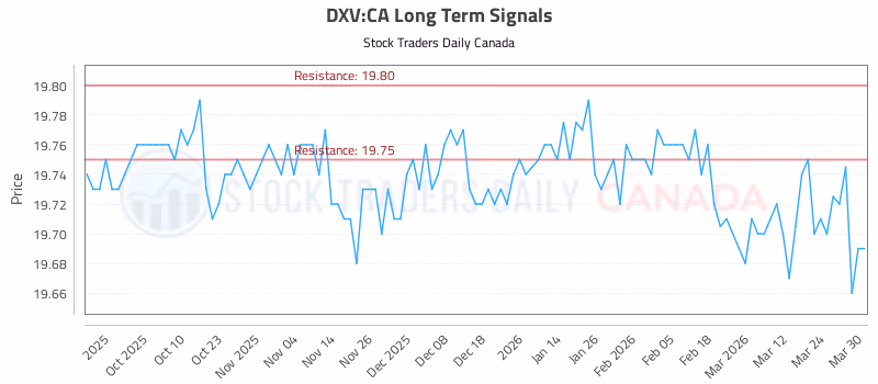 Stock Chart for DXV:CA