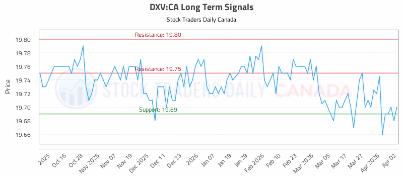 Stock Chart for DXV:CA