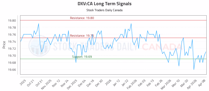 Stock Chart for DXV:CA