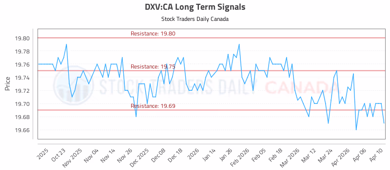 Stock Chart for DXV:CA