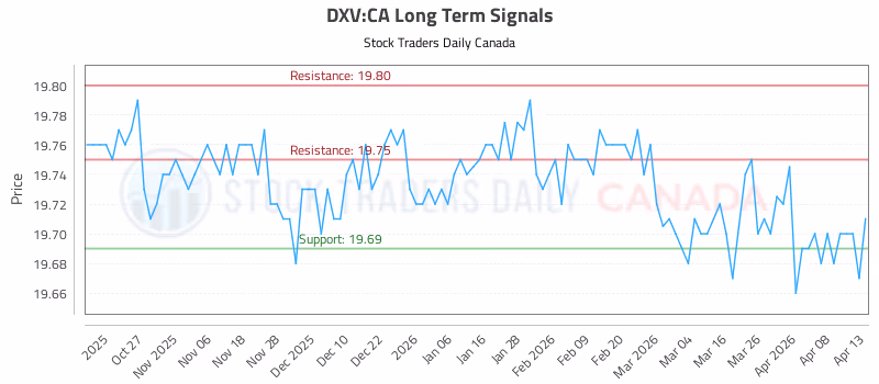 Stock Chart for DXV:CA