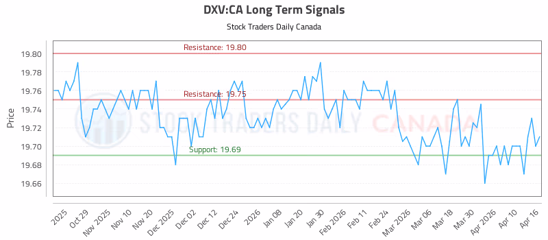 Stock Chart for DXV:CA