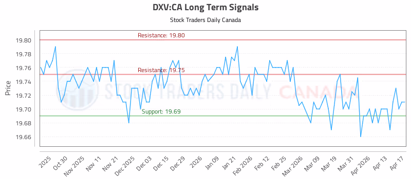 Stock Chart for DXV:CA