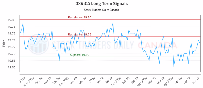 Stock Chart for DXV:CA