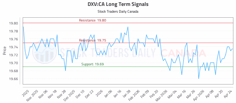 Stock Chart for DXV:CA