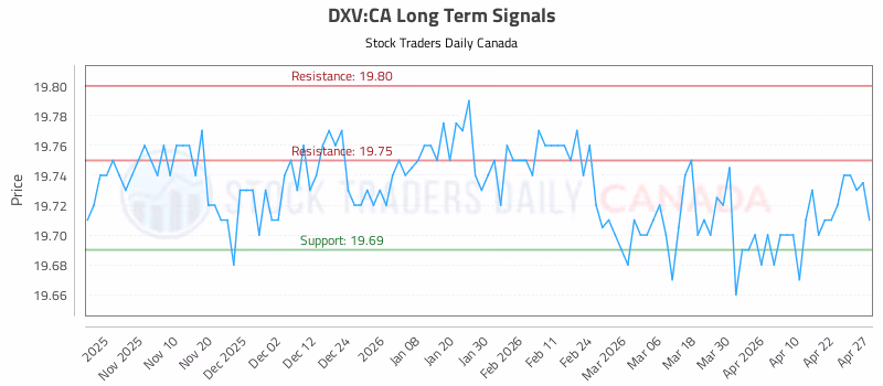 Stock Chart for DXV:CA