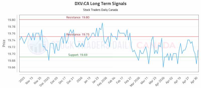 Stock Chart for DXV:CA