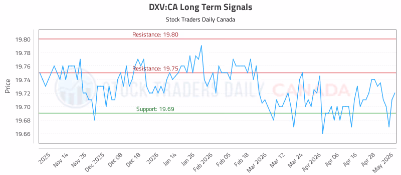 Stock Chart for DXV:CA