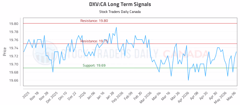 Stock Chart for DXV:CA