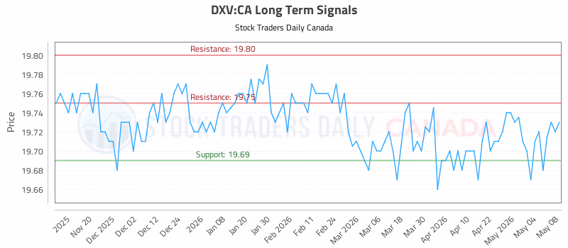 Stock Chart for DXV:CA