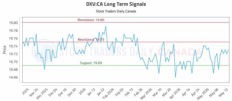 Stock Chart for DXV:CA