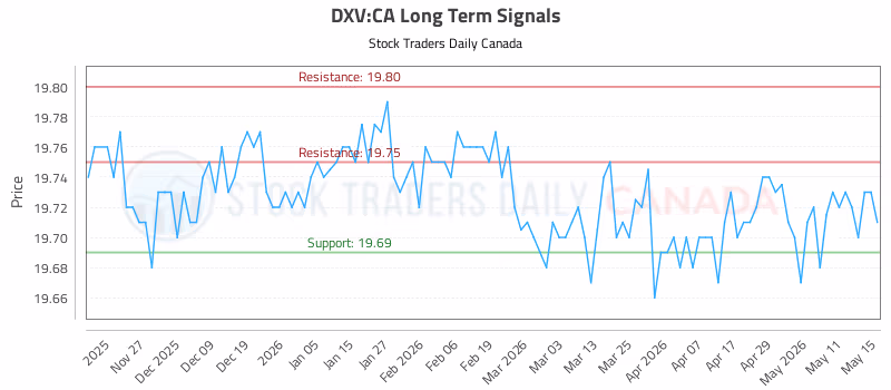 Stock Chart for DXV:CA
