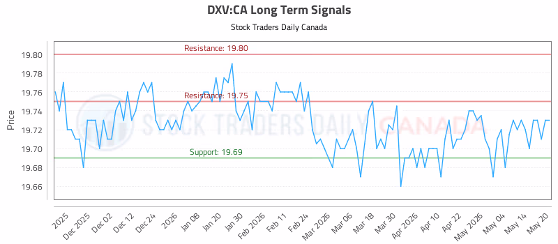 Stock Chart for DXV:CA