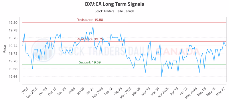 Stock Chart for DXV:CA