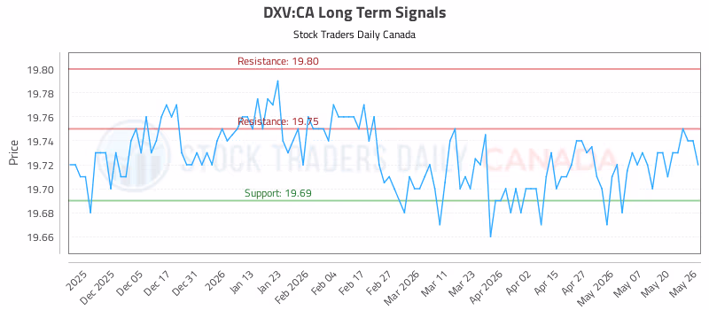 Stock Chart for DXV:CA