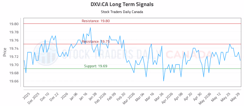 Stock Chart for DXV:CA