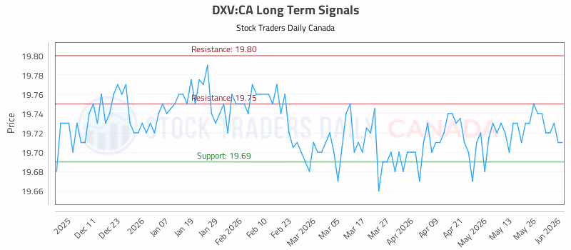 Stock Chart for DXV:CA