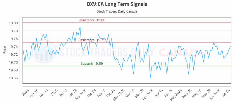 Stock Chart for DXV:CA