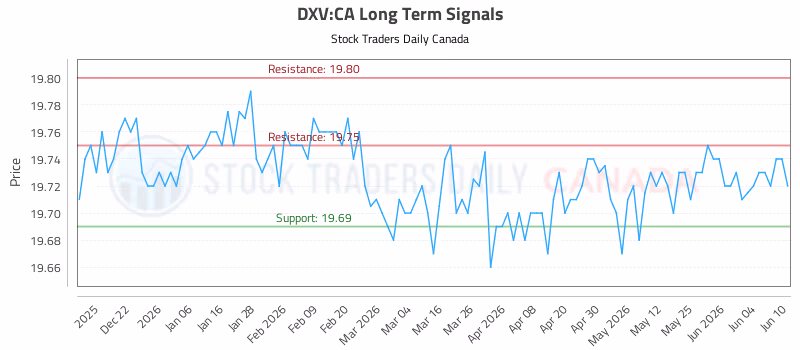 Stock Chart for DXV:CA