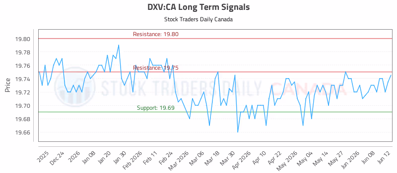 Stock Chart for DXV:CA