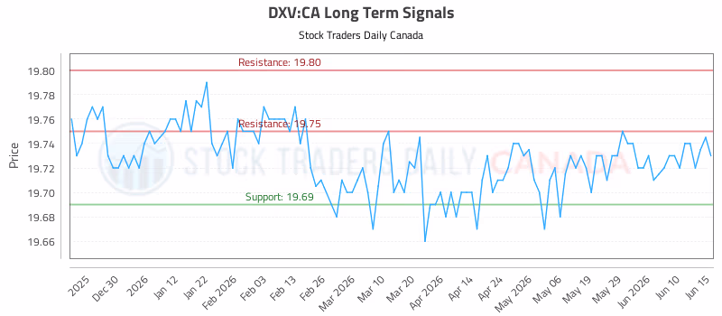 Stock Chart for DXV:CA