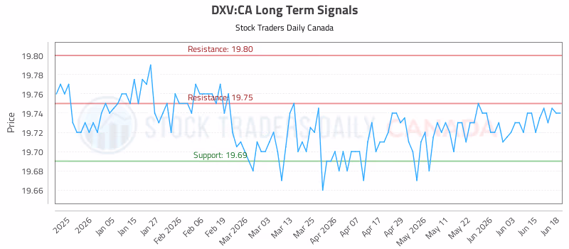 Stock Chart for DXV:CA