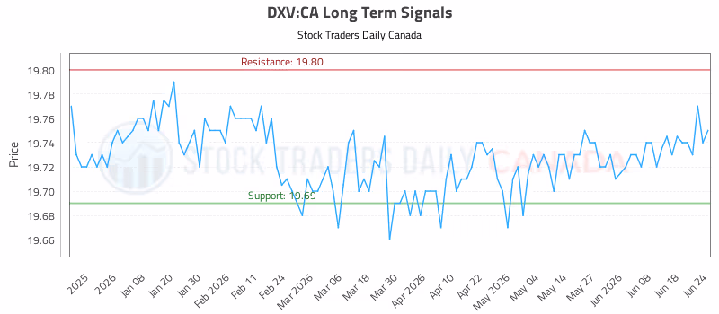 Stock Chart for DXV:CA