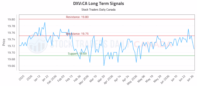 Stock Chart for DXV:CA