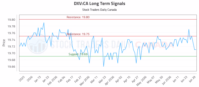Stock Chart for DXV:CA