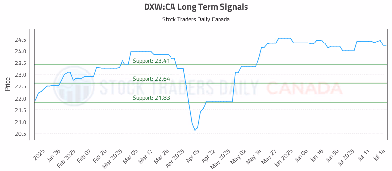 Stock Chart for DXW:CA
