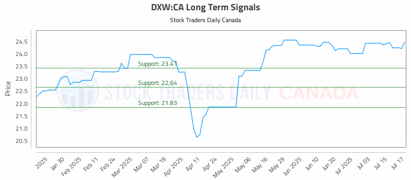 Stock Chart for DXW:CA