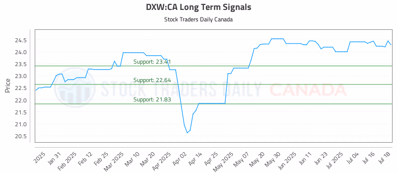 Stock Chart for DXW:CA