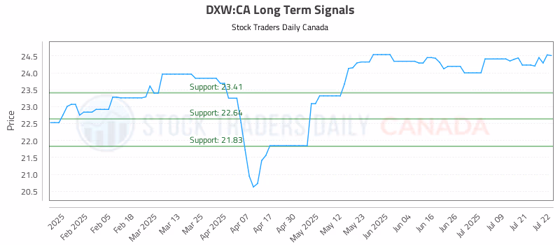 Stock Chart for DXW:CA
