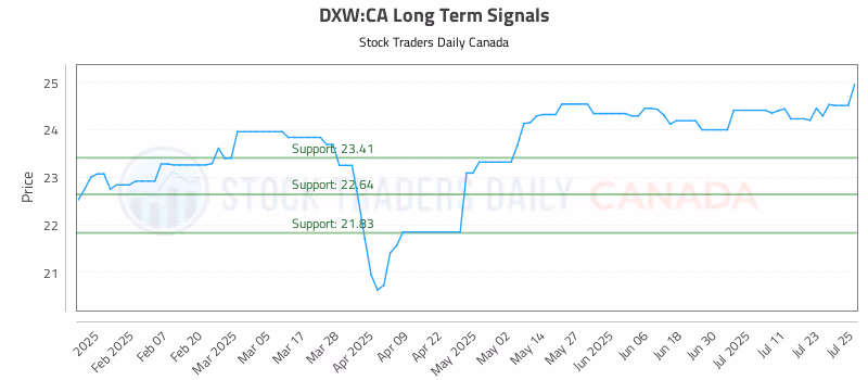 Stock Chart for DXW:CA