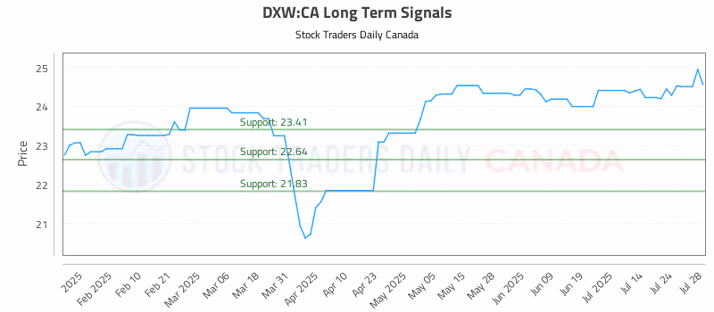 Stock Chart for DXW:CA