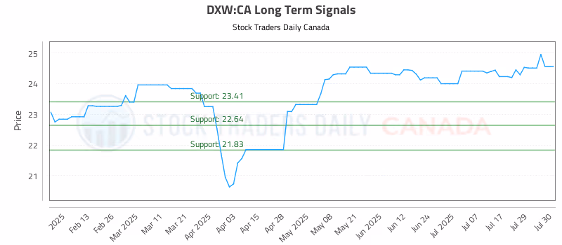 Stock Chart for DXW:CA