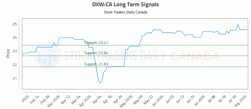 Stock Chart for DXW:CA