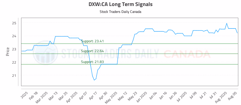 Stock Chart for DXW:CA