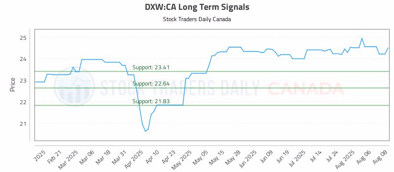 Stock Chart for DXW:CA