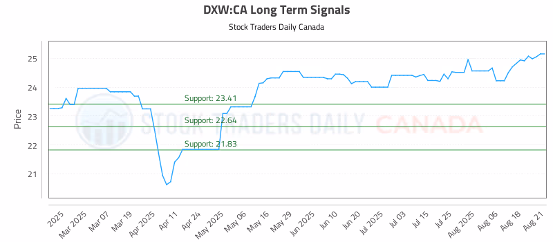 Stock Chart for DXW:CA