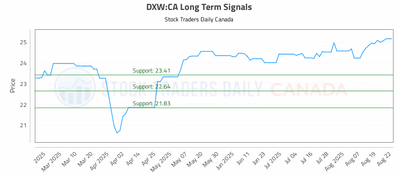 Stock Chart for DXW:CA