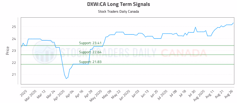 Stock Chart for DXW:CA