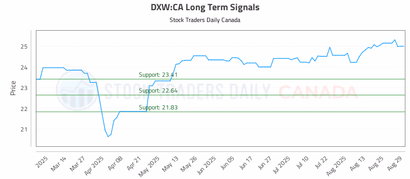 Stock Chart for DXW:CA