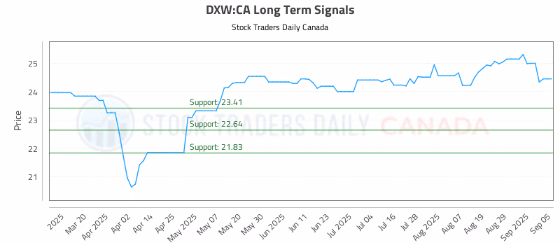 Stock Chart for DXW:CA