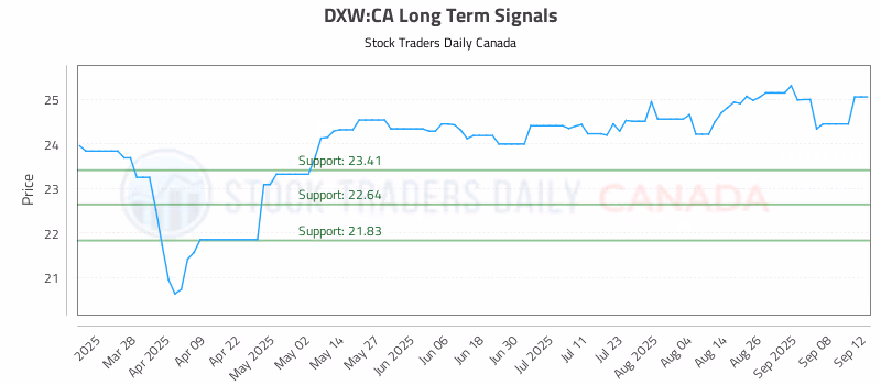 Stock Chart for DXW:CA