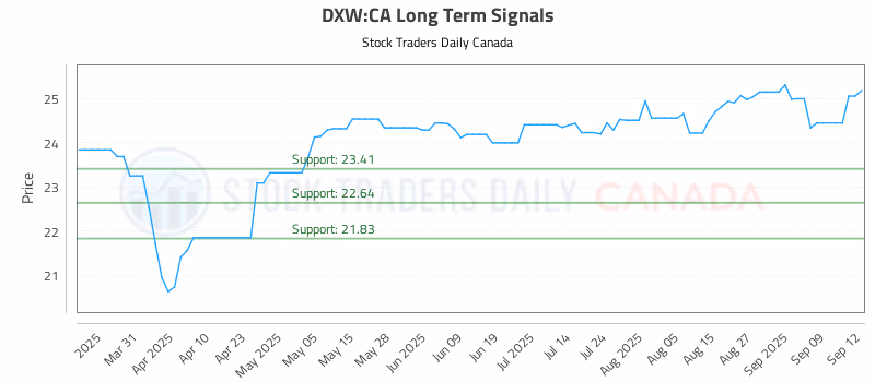 Stock Chart for DXW:CA