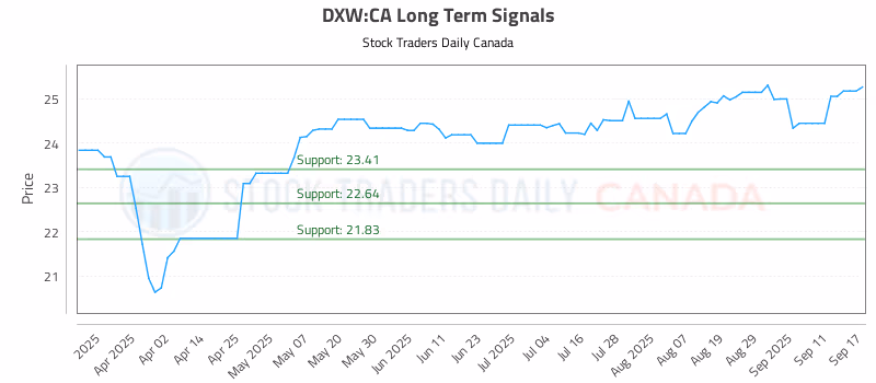 Stock Chart for DXW:CA