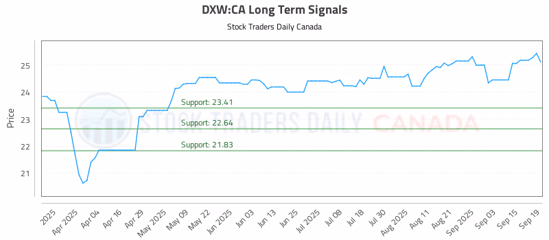Stock Chart for DXW:CA
