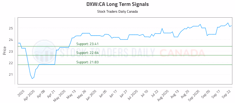 Stock Chart for DXW:CA