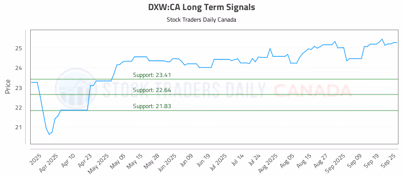 Stock Chart for DXW:CA